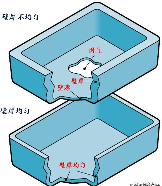 不均勻壁厚導(dǎo)致其它外觀缺陷例如困氣分析 不均勻壁厚導(dǎo)致其它外觀缺陷例如困氣分析